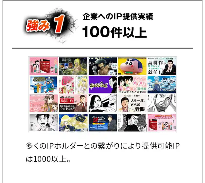 強み1 企業へのIP提供実績100件以上 多くのIPホルダーとの繋がりにより提供可能IPは1000以上。
